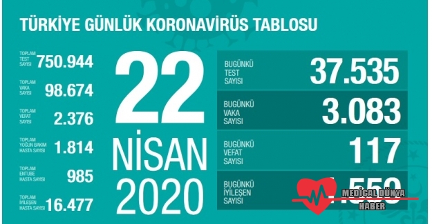 Bakan Koca, koronavirüs 22 Nisan rakamlarını açıkladı