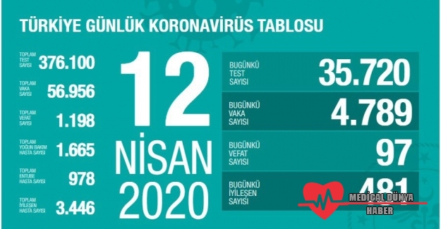 Bakan Koca, Türkiye’deki son Koronavirüs vaka sayısı 57 bine yaklaştı