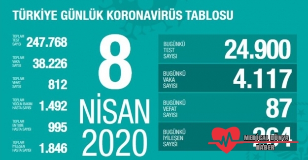 Koronavirüs'ten toplam vefat sayısı da 812 oldu