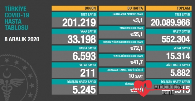 Vaka ve ölü sayısında yeni rekor... 8 Aralık korona virüs tablosu